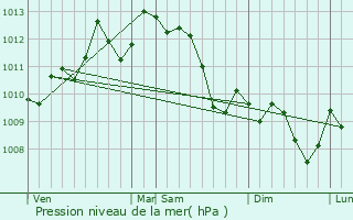 Graphe de la pression atmosphrique prvue pour Capestang