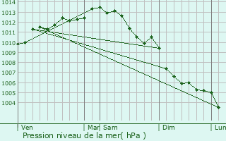 Graphe de la pression atmosphrique prvue pour Le Poir-sur-Vie