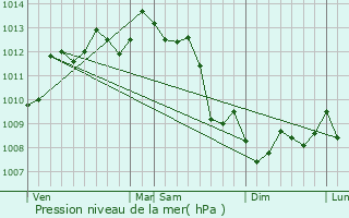 Graphe de la pression atmosphrique prvue pour Saint-Palais