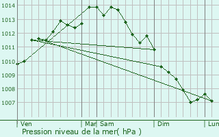 Graphe de la pression atmosphrique prvue pour La Chapelle-des-Marais