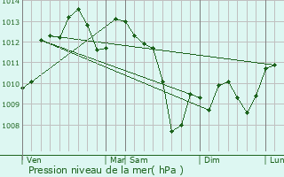 Graphe de la pression atmosphrique prvue pour Dunes