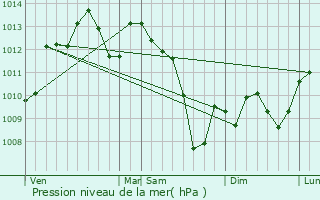 Graphe de la pression atmosphrique prvue pour Saint-Loup