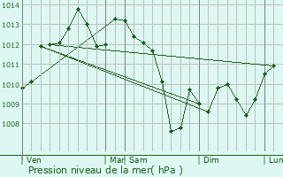 Graphe de la pression atmosphrique prvue pour Lauzerte