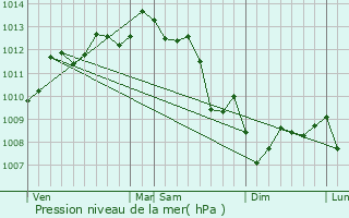 Graphe de la pression atmosphrique prvue pour Lesparre-Mdoc