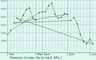 Graphe de la pression atmosphrique prvue pour Ham