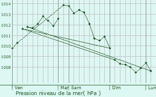 Graphe de la pression atmosphrique prvue pour Le Boupre