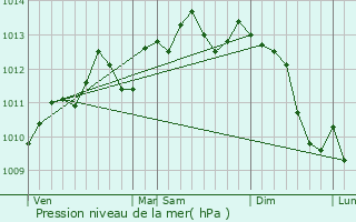 Graphe de la pression atmosphrique prvue pour Auchy-les-Mines