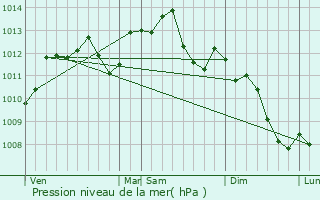 Graphe de la pression atmosphrique prvue pour Villiers-sur-Marne