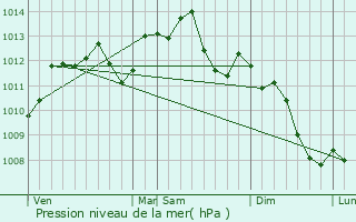 Graphe de la pression atmosphrique prvue pour Paris 11me Arrondissement