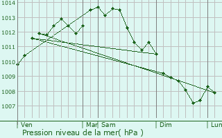 Graphe de la pression atmosphrique prvue pour Jallais