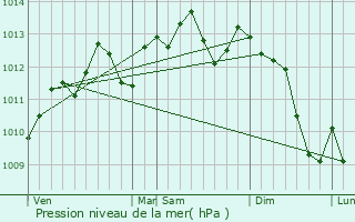 Graphe de la pression atmosphrique prvue pour Beaurains