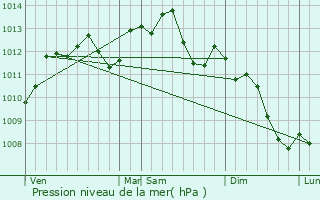 Graphe de la pression atmosphrique prvue pour Vaires-sur-Marne