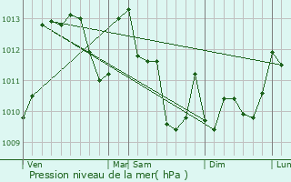 Graphe de la pression atmosphrique prvue pour Lons