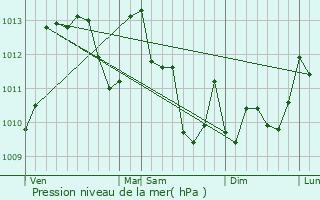 Graphe de la pression atmosphrique prvue pour Lescar