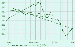 Graphe de la pression atmosphrique prvue pour Juillenay