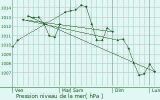 Graphe de la pression atmosphrique prvue pour Dambenois