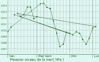 Graphe de la pression atmosphrique prvue pour Argentat