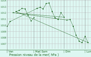 Graphe de la pression atmosphrique prvue pour Hattigny