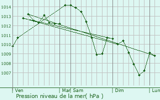 Graphe de la pression atmosphrique prvue pour Vals-les-Bains