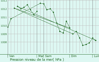 Graphe de la pression atmosphrique prvue pour Bras