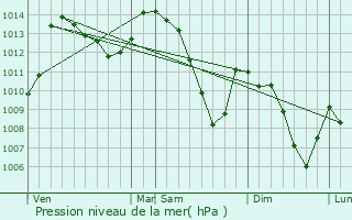 Graphe de la pression atmosphrique prvue pour Upaix