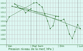 Graphe de la pression atmosphrique prvue pour Valernes