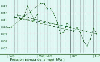 Graphe de la pression atmosphrique prvue pour Saint-Martin-de-l