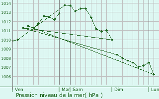 Graphe de la pression atmosphrique prvue pour Challans