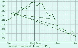 Graphe de la pression atmosphrique prvue pour Bouin