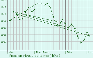 Graphe de la pression atmosphrique prvue pour Prades-le-Lez