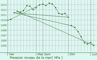 Graphe de la pression atmosphrique prvue pour Pontchteau