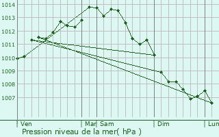 Graphe de la pression atmosphrique prvue pour La Bernerie-en-Retz