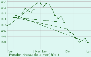 Graphe de la pression atmosphrique prvue pour Saint-Pre-en-Retz