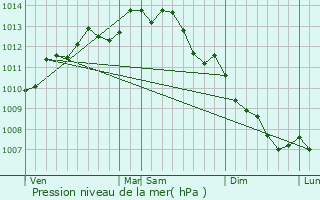 Graphe de la pression atmosphrique prvue pour Montoir-de-Bretagne