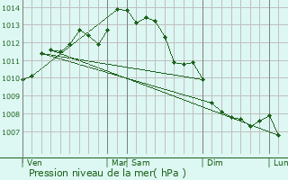 Graphe de la pression atmosphrique prvue pour Belleville-sur-Vie