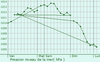 Graphe de la pression atmosphrique prvue pour Rennes