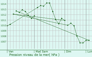 Graphe de la pression atmosphrique prvue pour Tart-l