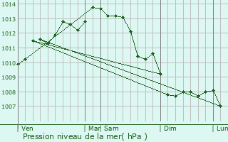 Graphe de la pression atmosphrique prvue pour Sainte-Gemme-la-Plaine