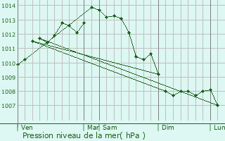 Graphe de la pression atmosphrique prvue pour Saint-Jean-de-Beugn