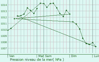 Graphe de la pression atmosphrique prvue pour Combourg