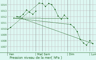 Graphe de la pression atmosphrique prvue pour Loutehel