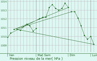 Graphe de la pression atmosphrique prvue pour Hazebrouck