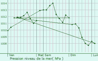 Graphe de la pression atmosphrique prvue pour Villeneuve-le-Roi