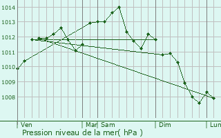 Graphe de la pression atmosphrique prvue pour Juvisy-sur-Orge