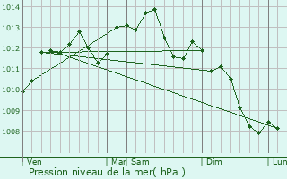 Graphe de la pression atmosphrique prvue pour Villeneuve-la-Garenne