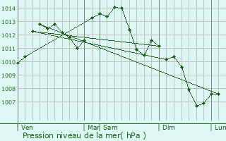 Graphe de la pression atmosphrique prvue pour Ancey