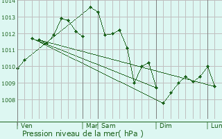 Graphe de la pression atmosphrique prvue pour Arcachon
