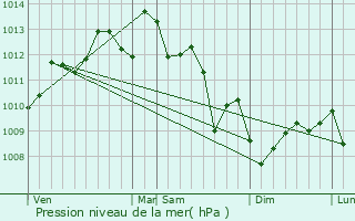 Graphe de la pression atmosphrique prvue pour Lge-Cap-Ferret