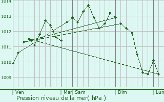 Graphe de la pression atmosphrique prvue pour Achicourt