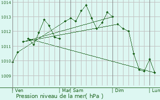 Graphe de la pression atmosphrique prvue pour Dainville